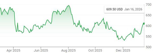 CME lumber futures prices