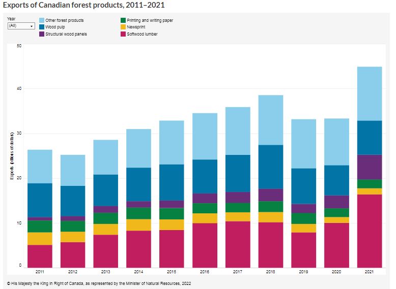 Canada forest export 